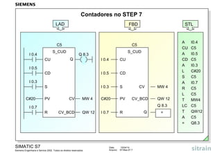 SIMATIC S7
Siemens Engenharia e Service 2002. Todos os direitos reservados.
Data: 15/04/14
Arquivo: S7-Bas-07.7
Contadores no STEP 7
STL
A I0.4
CU C5
A I0.5
CD C5
A I0.3
L C#20
S C5
A I0.7
R C5
L C5
T MW4
LC C5
T QW12
A C5
= Q8.3
LAD FBD
Q
I 0.4
I 0.5
CU
I 0.7
C#20
S_CUD
CD
S
I 0.3
PV
R
Q 8.3
CV
CV_BCD
MW 4
QW 12
C5
Q
Q
I 0.4
I 0.5
CU
I 0.7
C#20
S_CUD
CD
SI 0.3
PV
R
Q 8.3
CV
CV_BCD
MW 4
QW 12
C5
=Q
 