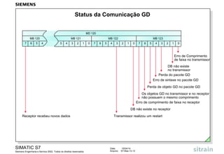 Data: 15/04/14
Arquivo: S7-Bas-13.13
SIMATIC S7
Siemens Engenharia e Service 2002. Todos os direitos reservados.
Erro de Comprimento
de faixa no transmissor
Status da Comunicação GD
MB 120
7 6 5 4 5 4 3 2 1 0
MB 121
MD 120
7 6 5 4 3 2 1 0
MB 122
6 5 4 3 2 1
MB 123
7 0
DB não existe
no transmissor
Perda do pacote GD
Erro de sintaxe no pacote GD
Perda de objeto GD no pacote GD
Os objetos GD no transmissor e no receptor
não possuem o mesmo comprimento
Erro de comprimento de faixa no receptor
DB não existe no receptor
Transmissor realizou um restartReceptor recebeu novos dados
0
 