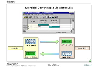 Data: 15/04/14
Arquivo: S7-Bas-13.16
SIMATIC S7
Siemens Engenharia e Service 2002. Todos os direitos reservados.
Exercício: Comunicação via Global Data
Estação 1 Estação 2
IW 4 (IW 2)
QW 12 (QW 6) IW 4 (IW 2)
QW 12 (QW 6)
0 8 1 5 0 8 1 5
4 7 1 14 7 1 1
 