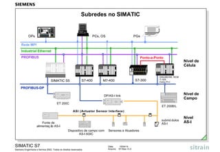 Data: 15/04/14
Arquivo: S7-Bas-13.2
SIMATIC S7
Siemens Engenharia e Service 2002. Todos os direitos reservados.
Subredes no SIMATIC
-SINUMERIK, RCM
-TI 505
-Outro PLC
S7-300S7-400 M7-400
OPs
SIMATIC S5
PROFIBUS-DP
ET 200B/L
ET 200C
DP/AS-I link
ASI (Actuator Sensor Interface)
submó dulos
AS-I
Sensores e AtuadoresDispositivo de campo com
AS-I ASIC
Fonte de
alimentaç ão AS-I
Industrial Ethernet
PROFIBUS
Rede MPI
Ponto-a-Ponto
PCs, OS PGs
P G 7 2 0
Nível de
Célula
Nível de
Campo
Nível
AS-I
 