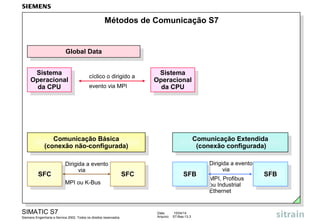 Data: 15/04/14
Arquivo: S7-Bas-13.3
SIMATIC S7
Siemens Engenharia e Service 2002. Todos os direitos reservados.
Dirigida a evento
via
MPI, Profibus
ou Industrial
Ethernet
Dirigida a evento
via
MPI ou K-Bus
Métodos de Comunicação S7
Global Data
Global Data
Comunicação Básica
(conexão não-configurada)
Comunicação Básica
(conexão não-configurada)
Comunicação Extendida
(conexão configurada)
Comunicação Extendida
(conexão configurada)
SFC
SFC
SFC
SFC
SFB
SFB
SFB
SFB
Sistema
Operacional
da CPU
Sistema
Operacional
da CPU
cíclico o dirigido a
evento via MPI
Sistema
Operacional
da CPU
Sistema
Operacional
da CPU
 