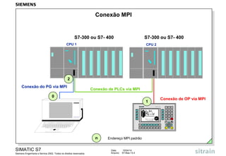 Data: 15/04/14
Arquivo: S7-Bas-13.4
SIMATIC S7
Siemens Engenharia e Service 2002. Todos os direitos reservados.
Conexão MPI
Conexão de PLCs via MPI
S7-300 ou S7- 400
Conexão do PG via MPI
Conexão de OP via MPI
CPU 1 CPU 2
P G 7 2 0
S7-300 ou S7- 400
0
1
2
n Endereço MPI padrão
 