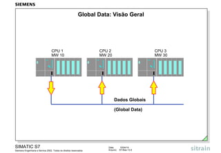 Data: 15/04/14
Arquivo: S7-Bas-13.6
SIMATIC S7
Siemens Engenharia e Service 2002. Todos os direitos reservados.
Global Data: Visão Geral
Dados Globais
(Global Data)
CPU 1
MW 10
CPU 2
MW 20
CPU 3
MW 30
 