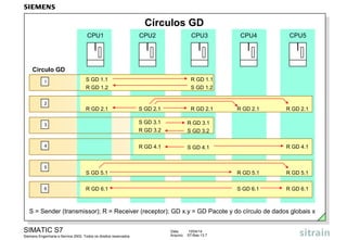Data: 15/04/14
Arquivo: S7-Bas-13.7
SIMATIC S7
Siemens Engenharia e Service 2002. Todos os direitos reservados.
2
Círculos GD
CPU1 CPU2 CPU3 CPU4 CPU5
Círculo GD
1
3
4
5
6
S = Sender (transmissor); R = Receiver (receptor); GD x.y = GD Pacote y do círculo de dados globais x
S GD 1.1
R GD 1.2
R GD 1.1
S GD 1.2
R GD 2.1 S GD 2.1 R GD 2.1 R GD 2.1 R GD 2.1
S GD 3.1
R GD 3.2
R GD 3.1
S GD 3.2
R GD 4.1 S GD 4.1 R GD 4.1
S GD 5.1 R GD 5.1 R GD 5.1
R GD 6.1 S GD 6.1 R GD 6.1
 