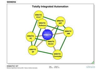 SIMATIC S7
Siemens Engenharia e Service 2002. Todos os direitos reservados.
Data: 15/04/14
Arquivo: S7-Bas-16.1
Totally Integrated Automation
SIMATIC
WinCC
SIMATIC
PC
SIMATIC
DP
SIMATIC
Controller
SIMATIC
HMI
SIMATIC
NET
SIMATIC
PCS 7
SIMATIC
Software
SIMATIC
 