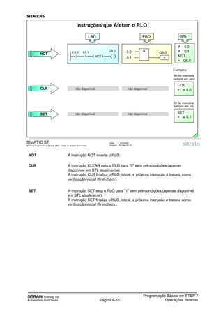 SITRAIN Training for
Automation and Drives
Programação Básica em STEP 7
Operações BináriasPágina 6-10
NOT A instrução NOT inverte o RLO.
CLR A instrução CLEAR seta o RLO para "0" sem pré-condições (apenas
disponível em STL atualmente).
A instrução CLR finaliza o RLO, isto é, a próxima instrução é tratada como
verificação inicial (first check).
SET A instrução SET seta o RLO para "1" sem pré-condições (apenas disponível
em STL atualmente).
A instrução SET finaliza o RLO, isto é, a próxima instrução é tratada como
verificação inicial (first check).
SIMATIC S7
Siemens Engenharia e Service 2002. Todos os direitos reservados.
Data: 11/9/2007
Arquivo: S7-Bas-06.10
Instruções que Afetam o RLO
=
Q8.0
&I 0.0
I 0.1
A I 0.0
A I 0.1
NOT
= Q8.0
( )
Q8.0
NOT
I 0.0 I 0.1
LAD FBD STL
NOT
Bit de memória
sempre em zero
não disponível não disponívelCLR
CLR
= M 0.0
Exemplos:
não disponível não disponívelSET
SET
= M 0.1
Bit de memória
sempre em um
 
