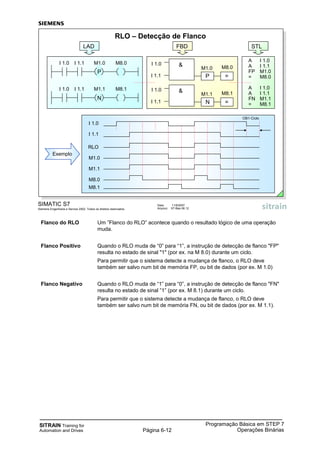 SITRAIN Training for
Automation and Drives
Programação Básica em STEP 7
Operações BináriasPágina 6-12
Flanco do RLO Um ”Flanco do RLO” acontece quando o resultado lógico de uma operação
muda.
Flanco Positivo Quando o RLO muda de “0” para “1”, a instrução de detecção de flanco "FP"
resulta no estado de sinal "1" (por ex. na M 8.0) durante um ciclo.
Para permitir que o sistema detecte a mudança de flanco, o RLO deve
também ser salvo num bit de memória FP, ou bit de dados (por ex. M 1.0)
Flanco Negativo Quando o RLO muda de “1” para “0”, a instrução de detecção de flanco "FN"
resulta no estado de sinal ”1” (por ex. M 8.1) durante um ciclo.
Para permitir que o sistema detecte a mudança de flanco, o RLO deve
também ser salvo num bit de memória FN, ou bit de dados (por ex. M 1.1).
SIMATIC S7
Siemens Engenharia e Service 2002. Todos os direitos reservados.
Data: 11/9/2007
Arquivo: S7-Bas-06.12
RLO – Detecção de Flanco
P
I 1.0 I 1.1 M1.0 M8.0
N
I 1.0 I 1.1 M1.1 M8.1
LAD
I 1.0
I 1.1 P =
&
M1.0 M8.0
I 1.0
I 1.1 N =
&
M1.1 M8.1
FBD
A I 1.0
A I 1.1
FP M1.0
= M8.0
A I 1.0
A I 1.1
FN M1.1
= M8.1
STL
I 1.0
I 1.1
RLO
M1.0
M8.0
M8.1
M1.1
OB1-Ciclo
Exemplo
 