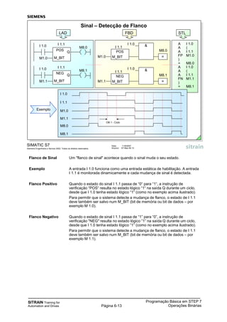 SITRAIN Training for
Automation and Drives
Programação Básica em STEP 7
Operações BináriasPágina 6-13
Flanco de Sinal Um "flanco de sinal" acontece quando o sinal muda o seu estado.
Exemplo A entrada I 1.0 funciona como uma entrada estática de habilitação. A entrada
I 1.1 é monitorada dinamicamente e cada mudança de sinal é detectada.
Flanco Positivo Quando o estado do sinal I 1.1 passa de “0“ para “1“, a instrução de
verificação “POS“ resulta no estado lógico “1“ na saída Q durante um ciclo,
desde que I 1.0 tenha estado lógico “1“ (como no exemplo acima ilustrado).
Para permitir que o sistema detecte a mudança de flanco, o estado de I 1.1
deve também ser salvo num M_BIT (bit de memória ou bit de dados – por
exemplo M 1.0).
Flanco Negativo Quando o estado de sinal I 1.1 passa de “1” para “0”, a instrução de
verificação "NEG" resulta no estado lógico ”1” na saída Q durante um ciclo,
desde que I 1.0 tenha estado lógico ”1” (como no exemplo acima ilustrado).
Para permitir que o sistema detecte a mudança de flanco, o estado de I 1.1
deve também ser salvo num M_BIT (bit de memória ou bit de dados – por
exemplo M 1.1).
SIMATIC S7
Siemens Engenharia e Service 2002. Todos os direitos reservados.
Data: 11/9/2007
Arquivo: S7-Bas-06.13
Sinal – Detecção de Flanco
I 1.1
=
M8.0POS
M_BITM1.0
&I 1.0
I 1.1
=
M8.1NEG
M_BITM1.1
&I 1.0
FBD
A I 1.0
A (
A I 1.1
FP M1.0
)
= M8.0
A I 1.0
A (
A I 1.1
FN M1.1
)
= M8.1
STL
I 1.1
M8.0
POS
M_BITM1.0
Q
I 1.0
I 1.1
M8.1
NEG
M_BITM1.1
Q
I 1.0
LAD
Exemplo
I 1.0
I 1.1
M1.0
M8.0
M8.1
M1.1
OB 1 - Ciclo
 