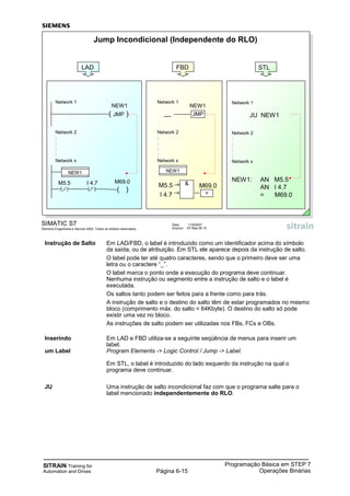 SITRAIN Training for
Automation and Drives
Programação Básica em STEP 7
Operações BináriasPágina 6-15
Instrução de Salto Em LAD/FBD, o label é introduzido como um identificador acima do símbolo
da saída, ou de atribuição. Em STL ele aparece depois da instrução de salto.
O label pode ter até quatro caracteres, sendo que o primeiro deve ser uma
letra ou o caractere “_”.
O label marca o ponto onde a execução do programa deve continuar.
Nenhuma instrução ou segmento entre a instrução de salto e o label é
executada.
Os saltos tanto podem ser feitos para a frente como para trás.
A instrução de salto e o destino do salto têm de estar programados no mesmo
bloco (comprimento máx. do salto = 64Kbyte). O destino do salto só pode
existir uma vez no bloco.
As instruções de salto podem ser utilizadas nos FBs, FCs e OBs.
Inserindo Em LAD e FBD utiliza-se a seguinte seqüência de menus para inserir um
label:
um Label Program Elements -> Logic Control / Jump -> Label.
Em STL, o label é introduzido do lado esquerdo da instrução na qual o
programa deve continuar.
JU Uma instrução de salto incondicional faz com que o programa salte para o
label mencionado independentemente do RLO.
SIMATIC S7
Siemens Engenharia e Service 2002. Todos os direitos reservados.
Data: 11/9/2007
Arquivo: S7-Bas-06.15
Jump Incondicional (Independente do RLO)
( JMP )
NEW1
Network 1
Network 2
:
:
:
:
Network x
NEW1
( )
M69.0I 4.7M5.5
LAD
NEW1
JMP....
NEW1
&M5.5
I 4.7 =
M69.0
Network 1
Network 2
:
:
:
:
Network x
FBD
Network 1
JU NEW1
Network 2
:
:
:
:
Network x
NEW1: AN M5.5
AN I 4.7
= M69.0
STL
 