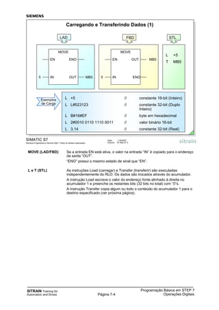 SITRAIN Training for
Automation and Drives
Programação Básica em STEP 7
Operações DigitaisPágina 7-4
MOVE (LAD/FBD) Se a entrada EN está ativa, o valor na entrada “IN” é copiado para o endereço
da saída “OUT”.
“ENO” possui o mesmo estado de sinal que “EN”.
L e T (STL) As instruções Load (carregar) e Transfer (transferir) são executadas
independentemente do RLO. Os dados são trocados através do acumulador.
A instrução Load escreve o valor do endereço fonte alinhado à direita no
acumulador 1 e preenche os restantes bits (32 bits no total) com ”0”s.
A instrução Transfer copia algum ou todo o conteúdo do acumulador 1 para o
destino especificado (ver próxima página).
SIMATIC S7
Siemens Engenharia e Service 2002. Todos os direitos reservados.
Data: 11/9/2007
Arquivo: S7-Bas-07.4
Exemplos
de Carga
Carregando e Transferindo Dados (1)
L +5 // constante 16-bit (Inteiro)
L L#523123 // constante 32-bit (Duplo
Inteiro)
L B#16#EF // byte em hexadecimal
L 2#0010 0110 1110 0011 // valor binário 16-bit
L 3.14 // constante 32-bit (Real)
MOVE
EN
IN
OUT
ENO
MB5
5
FBD
L +5
T MB5
STL
MOVE
EN
OUT
ENO
MB5
LAD
IN5
 