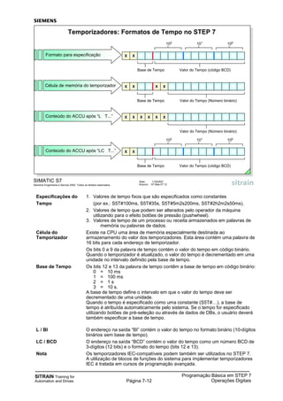 SITRAIN Training for
Automation and Drives
Programação Básica em STEP 7
Operações DigitaisPágina 7-12
Especificações do 1. Valores de tempo fixos que são especificados como constantes
Tempo (por ex.: S5T#100ms, S5T#35s, S5T#5m2s200ms, S5T#2h2m2s50ms).
2. Valores de tempo que podem ser alterados pelo operador da máquina
utilizando para o efeito botões de pressão (pushwheel).
3. Valores de tempo de um processo ou receita armazenados em palavras de
memória ou palavras de dados.
Célula do Existe na CPU uma área de memória especialmente destinada ao
Temporizador armazenamento do valor dos temporizadores. Esta área contém uma palavra de
16 bits para cada endereço de temporizador.
Os bits 0 a 9 da palavra de tempo contém o valor do tempo em código binário.
Quando o temporizador é atualizado, o valor do tempo é decrementado em uma
unidade no intervalo definido pela base de tempo.
Base de Tempo Os bits 12 e 13 da palavra de tempo contêm a base de tempo em código binário:
0 = 10 ms
1 = 100 ms
2 = 1 s
3 = 10 s.
A base de tempo define o intervalo em que o valor do tempo deve ser
decrementado de uma unidade.
Quando o tempo é especificado como uma constante (S5T#…), a base de
tempo é atribuída automaticamente pelo sistema. Se o tempo for especificado
utilizando botões de pré-seleção ou através de dados de DBs, o usuário deverá
também especificar a base de tempo.
L / BI O endereço na saída “BI” contém o valor do tempo no formato binário (10-dígitos
binários sem base de tempo).
LC / BCD O endereço na saída “BCD” contém o valor do tempo como um número BCD de
3-dígitos (12 bits) e o formato do tempo (bits 12 e 13).
Nota Os temporizadores IEC-compatíveis podem também ser utilizados no STEP 7.
A utilização de blocos de funções do sistema para implementar temporizadores
IEC é tratada em cursos de programação avançada.
SIMATIC S7
Siemens Engenharia e Service 2002. Todos os direitos reservados.
Data: 11/9/2007
Arquivo: S7-Bas-07.12
Temporizadores: Formatos de Tempo no STEP 7
Formato para especificação
Célula de memória do temporizador
Conteúdo do ACCU após “LC T...”
Conteúdo do ACCU após “L T...”
Base de Tempo
102 101 100
Valor do Tempo (código BCD)
Base de Tempo Valor do Tempo (Número binário)
Base de Tempo
102 101 100
Valor do Tempo (código BCD)
Valor do Tempo (Número binário)
X X X X
X X
X X X XX X
X X
 