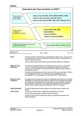 SITRAIN Training for
Automation and Drives
Programação Básica em STEP 7
Blocos de DadosPágina 8-4
Geral Os tipos de dados determinam as propriedades do dado, isto é, a forma como
o conteúdo de um ou mais endereços associados deve ser representado e a
faixa de valores permitida.
O tipo de dado determina também quais operações podem ser utilizadas.
Dados do Tipo Os dados do tipo elementar são pré-definidos de acordo com a norma IEC
Elementar 1131-3. O tipo de dado determina a quantidade de espaço de memória
necessário. Por exemplo, um dado do tipo Word (palavra) ocupa 16 bits na
memória de usuário.
Os dados do tipo elementar não têm mais de 32 bits de comprimento. Podem
ser carregados com todo o seu conteúdo nos acumuladores de um
processador S7 e processados com instruções STEP 7 elementares.
Dados do Tipo Os dados do tipo complexo só podem ser utilizados juntamente com variáveis
Complexo declaradas nos blocos de dados globais. Dados do tipo complexo não podem
ser carregados na totalidade do seu conteúdo nos acumuladores através de
operações de carregamento. Para estes dados poderem ser processados
deve-se utilizar blocos standard da biblioteca (“IEC“ S7 Program).
Dados Definidos Os dados definidos pelo usuário podem ser utilizados para os blocos de
dados
pelo Usuário ou como um tipo de dado na tabela de declarações de variáveis.
As UDTs são criadas com o editor de blocos de dados.
A estrutura de uma UDT pode conter grupos de dados elementares e/ou
dados complexos.
SIMATIC S7
Siemens Engenharia e Service 2002. Todos os direitos reservados.
Data: 11/9/2007
Arquivo: S7-Bas-08.4
Visão Geral dos Tipos de Dados no STEP 7
Tipos de dados
elementares
(máx. 32 bits)
Tipos de dados
complexos
(maiores que 32 bits)
Tipos de dados definidos pelo usuário
(maiores que 32 bits)
• Dados do tipo bit (BOOL, BYTE, WORD, DWORD, CHAR)
• Dados do tipo matemáticos (INT, DINT, REAL)
• Dados do tipo tempo (S5TIME, TIME, DATE, TIME_OF_DAY)
• Tempo (DATE_AND_TIME)
• Matriz (ARRAY)
• Estrutura (STRUCT)
• Cadeia de caracteres (STRING)
Tipo de dados UDT (User Defined Type)
 