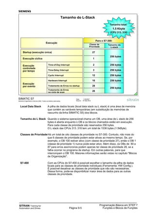 SITRAIN Training for
Automation and Drives
Programação Básica em STEP 7
Funções e Blocos de FunçõesPágina 9-5
Local Data Stack A pilha de dados locais (local data stack ou L stack) é uma área de memória
que contém as variáveis temporárias (em substituição às memórias de
rascunho da linha SIMATIC S5) dos blocos.
Tamanho do L Stack Quando o sistema operacional chama um OB, uma área de L stack de 256
bytes é aberta enquanto o OB e os blocos chamados estão em execução.
Para cada classe de prioridade são reservados 256 bytes.
O L stack das CPUs 313..316 tem um total de 1536 bytes (1.5kByte).
Classes de PrioridadeHá um total de oito classes de prioridade no S7-300. Contudo, não mais do
que 6 classes de prioridade podem estar ativas ao mesmo tempo. Se, por
exemplo, o OB 100 estiver ativo (com classe de prioridade 27), então o OB 1
(classe de prioridade 1) nunca pode estar ativo. Além disso, os OBs de 80 a
87 para erros assíncronos podem apenas ter classe de prioridade 28, se a
falha ocorrer no programa de startup. Em outras palavras, para que
interrompam o OB 100. Maiores informações serão vistas no capítulo "Blocos
de Organização".
S7-400 Com as CPUs do S7-400 é possível escolher o tamanho da pilha de dados
locais para as classes de prioridade individuais (Ferramenta: HW Config.).
É possível desativar as classes de prioridade que não são necessárias.
Dessa forma, pode-se disponibilizar maior área de dados para as outras
classes de prioridade.
SIMATIC S7
Siemens Engenharia e Service 2002. Todos os direitos reservados.
Data: 11/9/2007
Arquivo: S7-Bas-09.5
Execução
Tamanho do L-Stack
Para o S7-300:
Tamanho do
L-stack
Classe de
Prioridade
256 bytes
1
27
Tamanho total:
1.5 Kbyte
(CPU 313..316)
Tamanho total:
1.5 Kbyte
(CPU 313..316)
Startup (execução única)
Execução cíclica
256 bytes
256 bytes
256 bytes12
3
2Execução
controlada
por tempo
Time-of-Day Interrupt
Time-Delay Interrupt
Cyclic Interrupt
Tratamento de Erros
no ciclo de scan
256 bytes16
28
26
256 bytes
Execução
por evento
Hardware Interrupt
Tratamento de Erros no startup
 