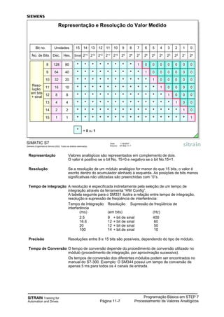 SITRAIN Training for
Automation and Drives
Programação Básica em STEP 7
Processamento de Valores AnalógicosPágina 11-7
Representação Valores analógicos são representados em complemento de dois.
O valor é positivo se o bit No. 15=0 e negativo se o bit No.15=1.
Resolução Se a resolução de um módulo analógico for menor do que 15 bits, o valor é
escrito dentro do acumulador alinhado à esquerda. As posições de bits menos
significativas não utilizadas são preenchidas com “0”s.
Tempo de Integração A resolução é especificada indiretamente pela seleção de um tempo de
integração através da ferramenta “HW Config”.
A tabela seguinte para o SM331 ilustra a relação entre tempo de integração,
resolução e supressão de freqüência de interferência:
Tempo de Integração Resolução Supressão de freqüência de
interferência
(ms) (em bits) (Hz)
2.5 9 + bit de sinal 400
16.6 12 + bit de sinal 60
20 12 + bit de sinal 50
100 14 + bit de sinal 10
Precisão Resoluções entre 8 e 15 bits são possíveis, dependendo do tipo de módulo.
Tempo de Conversão O tempo de conversão depende do procedimento de conversão utilizado no
módulo (procedimento de integração, por aproximação sucessiva).
Os tempos de conversão dos diferentes módulos podem ser encontrados no
manual do S7-300. Exemplo: O SM344 possui um tempo de conversão de
apenas 5 ms para todos os 4 canais de entrada.
SIMATIC S7
Siemens Engenharia e Service 2002. Todos os direitos reservados.
Data: 11/9/2007
Arquivo: S7-Bas-11.7
Representação e Resolução do Valor Medido
20212223242526272829210211212213214SinalHex.No. de Bits Dec.
0123456789101112131415Bit no. Unidades
Reso-
lução
em bits
+ sinal
1 11 ******** * * * * * * *15
* = 0 ou 1
80 00000001128 ********8
40
20
10
8
4
000000
00000
0000
000
00
02
164
132
116
18
14
12
******** *
******** * *
******** * * *
******** * * * *
******** * * * * *
******** * * * * * *
9
10
11
12
13
14
 