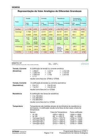 SITRAIN Training for
Automation and Drives
Programação Básica em STEP 7
Processamento de Valores AnalógicosPágina 11-8
Tensão, Corrente A codificação de tensão ou corrente simétrica
(Simétrica) • ± 80mV • ± 2.5 V • ± 3.2 mA
• ± 250 mV • ± 5V • ± 10 mA
• ± 500 mV • ± 10V • ± 20 mA
• ± 1 V
resulta numa faixa de -27648 a +27648.
Tensão, Corrente A codificação de tensão ou corrente assimétrica
(Assimétrica) • 0 to 2 V • 0 to 20 mA
• 1 to 5 V • 4 to 20 mA
resulta numa faixa de 0 a +27648.
Resistência A codificação das faixas de resistência
• 0 to 150 Ohm
• 0 to 300 Ohm
• 0 to 600 Ohm
resulta numa faixa de 0 a +27648.
Temperatura Temperaturas são medidas através de termômetros de resistência ou
termopares. A codificação resulta numa faixa de dez vezes a faixa de
temperatura:
Sensor: Faixa de Temperatura: Faixa codificada:
• Pt 100 -200 a + 850 ºC -2000 a + 8500
• Ni 100 -60 a + 250 ºC -600 a + 2500
• Termopar tipo K -270 a + 1372 ºC -2700 a + 13720
• Termopar tipo N -270 a + 1300 ºC -2700 a + 13000
• Termopar tipo J -210 a + 1200 ºC -2100 a + 12000
• Termopar tipo E -270 a + 1000 ºC -2700 a + 10000.
SIMATIC S7
Siemens Engenharia e Service 2002. Todos os direitos reservados.
Data: 11/9/2007
Arquivo: S7-Bas-11.8
Representação do Valor Analógico de Diferentes Grandezas
Faixa
Overflow
Overrange
Faixa
Normal
Underrange
Underflow
Faixa
± 10V
Tensão
>= 11.759
11.7589
:
10.0004
10.00
7.50
:
-7.5
-10.00
- 10.0004
:
- 11.759
<= - 11.76
Unidades
32767
32511
:
27649
27648
20736
:
-20736
-27648
- 27649
:
- 32512
- 32768
Faixa
4 .. 20mA
Corrente
>= 22.815
22.810
:
20.0005
20.000
16.000
:
:
4.000
3.9995
:
1.1852
<= 1.1845
Unidades
32767
32511
:
27649
27648
20736
:
:
0
- 1
:
- 4864
- 32768
Faixa
-200...+850ºC
Temperatura
(por ex. Pt100)
Unidades
32767
10000
:
8501
8500
:
:
:
-2000
- 2001
:
- 2430
- 32768
>= 1000.1
1000.0
:
850.1
850.0
:
:
:
-200.0
- 200.1
:
- 243.0
<= - 243.1
Faixa
0...300Ohm
Resistência
>=352.778
352.767
:
300.011
300.000
225.000
:
:
0.000
Valores
negativos
não são
possíveis
Unidades
32767
32511
:
27649
27648
20736
:
:
0
- 32768
- 1
:
- 4864
 
