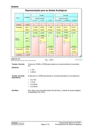SITRAIN Training for
Automation and Drives
Programação Básica em STEP 7
Processamento de Valores AnalógicosPágina 11-9
Tensão, Corrente A faixa de -27648 a +27648 para tensão ou corrente simétrica é convertida
em:
Simétrica
• ± 10V
• ± 20mA.
Tensão, Corrente A faixa de 0 a +27648 para tensão ou corrente assimétrica é convertida em:
Assimétrica
• 0 to 10V
• 1 to 5V
• 0 to 20mA
• 4 to 20mA.
Overflow Se o valor a ser convertido estiver fora da faixa, o módulo de saída analógica
é desabilitado (0V, 0mA).
SIMATIC S7
Siemens Engenharia e Service 2002. Todos os direitos reservados.
Data: 11/9/2007
Arquivo: S7-Bas-11.9
Representação para as Saídas Analógicas
Faixa
Overflow
Overrange
Faixa
Normal
Underrange
Underflow
Unidades
>=32767
32511
:
27649
27648
:
0
:
- 6912
- 6913
:
:
:
- 27648
- 27649
:
- 32512
<=- 32513
Faixas de saída:
Tensão
0
11.7589
:
10.0004
10.0000
:
0
0 a 10V 1 a 5V
0
5.8794
:
5.0002
5.0000
:
1.0000
0
11.7589
:
10.0004
10.0000
:
0
:
:
:
:
:
:
:
-10.0000
- 10.0004
:
- 11.7589
0
± 10V
0 0.9999
0
0
Faixas de saída:
Corrente
0
23.515
:
20.0007
20.000
:
0
0 a 20mA 4 a 20mA
0
22.81
:
20.005
20.000
:
4.000
0
23.515
:
20.0007
20.000
:
0
:
:
:
:
:
:
:
-20.000
- 20.007
:
- 23.515
0
± 20mA
0 3.9995
0
0
 