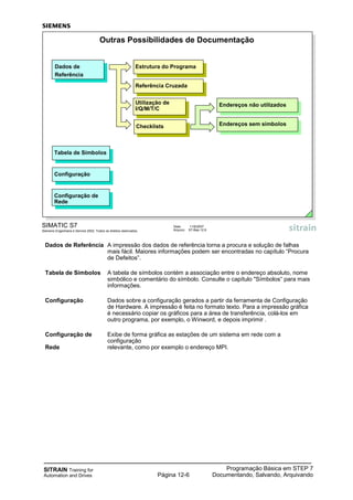 SITRAIN Training for
Automation and Drives
Programação Básica em STEP 7
Documentando, Salvando, ArquivandoPágina 12-6
Dados de Referência A impressão dos dados de referência torna a procura e solução de falhas
mais fácil. Maiores informações podem ser encontradas no capítulo “Procura
de Defeitos”.
Tabela de Símbolos A tabela de símbolos contém a associação entre o endereço absoluto, nome
simbólico e comentário do símbolo. Consulte o capítulo "Símbolos“ para mais
informações.
Configuração Dados sobre a configuração gerados a partir da ferramenta de Configuração
de Hardware. A impressão é feita no formato texto. Para a impressão gráfica
é necessário copiar os gráficos para a área de transferência, colá-los em
outro programa, por exemplo, o Winword, e depois imprimir .
Configuração de Exibe de forma gráfica as estações de um sistema em rede com a
configuração
Rede relevante, como por exemplo o endereço MPI.
SIMATIC S7
Siemens Engenharia e Service 2002. Todos os direitos reservados.
Data: 11/9/2007
Arquivo: S7-Bas-12.6
Outras Possibilidades de Documentação
Dados de
Referência
Configuração de
Rede
Configuração
Tabela de Símbolos
Estrutura do Programa
Referência Cruzada
Utilização de
I/Q/M/T/C
Checklists
Endereços não utilizados
Endereços sem símbolos
 