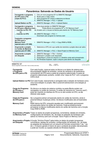 SITRAIN Training for
Automation and Drives
Programação Básica em STEP 7
Documentando, Salvando, ArquivandoPágina 12-8
Carregando Com esta função, copia-se todos os blocos e os dados de sistema sem
o Programa documentação (tabela de símbolos, nomes de variáveis e de parâmetros,
da CPU para o PG comentários) da CPU para a pasta de programa selecionada. A pasta de
programa selecionada, portanto, contém uma “cópia do PLC“ com o programa
online atual.
Upload Station no PG Com esta função, basicamente é carregada toda a estação de hardware como
uma nova estação no projeto. Não é possível sobrescrever uma estação já
existente.
Carga do Programa Os blocos e os dados de sistema contidos na pasta Blocks podem ser
do PG para o carregados no cartão de memória. O cartão de memória (ou “memory card”)
Memory Card pode ser inserido na interface do PG ou no slot contido na CPU, se ela
oferecer esta opção.
Cópia do Programa Se o programa estiver armazenado dentro do cartão de memória, ainda é
da CPU para o possível efetuar mudanças online. Os blocos modificados são armazenados
na
Memory Card RAM interna da CPU, enquanto aqueles sem modificação permanecem
armazenados dentro do cartão de memória. Pode-se posteriormente
armazenar os blocos modificados dentro do cartão de memória com a função
Copy RAM to ROM.
Arquivando o Projeto Todos os dados do projeto (programas, comentários, tabelas de símbolos,
no Memory Card configurações de hardware, etc. de todas as estações de hardware) são
salvos no memory card com a função "Save Project on Memory Card".
Arquivando o Projeto A função "Archive Project" salva todos os dados do projeto (programas,
em Disquete comentários, tabelas de símbolos, configurações de hardware, etc. de todas
as estações de hardware) em um arquivo em formato comprimido (*.zip, *.arj,
etc.). O arquivo gerado é menor do que o conteúdo do projeto não-arquivado,
e pode ser movido ou copiado através do Windows Explorer.
SIMATIC S7
Siemens Engenharia e Service 2002. Todos os direitos reservados.
Data: 11/9/2007
Arquivo: S7-Bas-12.8
Carregando o programa 1. Abra duas janelas no SIMATIC Manager:
do PG para o Memory Card... “Pasta Blocks do programa S7" e "S7 Memory Card"
... inserido no PG / PC 2a. Arraste com o mouse os blocos para dentro do "S7 Memory Card"
ou
... inserido na CPU 2b. SIMATIC Manager -> PLC ->
Download user program to memory card
Panorâmica: Salvando os Dados do Usuário
Copiando o programa
da CPU para o
Memory Card • SIMATIC Manager -> PLC -> Copy RAM to ROM...
(apenas para o S7-300)
Carregando o programa 1. Crie um novo programa S7 no SIMATIC Manager
da CPU para o PG 2. Mude para a visão online
(cópia do PLC) 3. Abra programa S7 online e selecione os blocos
4. SIMATIC Manager -> PLC -> Upload
Arquivando o projeto 1. SIMATIC Manager -> File -> Archive
em disquete 2. Selecione o projeto a ser arquivado
3. Especifique o nome do arquivo e o diretório onde será armazenado
4. No Windows Explorer, copie o arquivo para dentro do disquete
Arquivando o projeto 1. Selecione a CPU em cujo cartão de memória o projeto deve ser salvo
no Cartão de Memória
(apenas para S7-400) 2. SIMATIC Manager -> PLC -> Save Project on Memory Card
Upload Station no PG • SIMATIC Manager ->PLC -> Upload Station
 