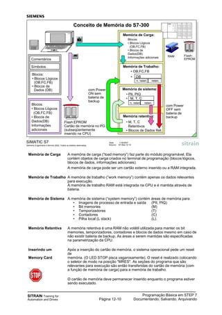 SITRAIN Training for
Automation and Drives
Programação Básica em STEP 7
Documentando, Salvando, ArquivandoPágina 12-10
Memória de Carga A memória de carga (“load memory”) faz parte do módulo programável. Ela
contém objetos de carga criados no terminal de programação (blocos lógicos,
blocos de dados, informações adicionais).
A memória de carga pode ser um cartão externo inserido ou a RAM integrada.
Memória de Trabalho A memória de trabalho (“work memory”) contém apenas os dados relevantes
para execução.
A memória de trabalho RAM está integrada na CPU e é mantida através de
bateria.
Memória de Sistema A memória de sistema (“system memory”) contém áreas de memória para:
• Imagens de processo de entrada e saída (PII, PIQ)
• Bit memories (M)
• Temporizadores (T)
• Contadores (C)
• Pilha local (L stack) (L).
Memória Retentiva A memória retentiva é uma RAM não volátil utilizada para manter os bit
memories, temporizadores, contadores e blocos de dados mesmo em caso de
não existir bateria de backup. As áreas a serem mantidas são especificadas
na parametrização da CPU.
Inserindo um Após a inserção do cartão de memória, o sistema operacional pede um reset
de
Memory Card memória. (O LED STOP pisca vagarosamente). O reset é realizado colocando
o seletor de modo na posição "MRES". As seções do programa que são
relevantes para execução são então transferidas do cartão de memória (com
a função de memória de carga) para a memória de trabalho.
O cartão de memória deve permanecer inserido enquanto o programa estiver
sendo executado.
SIMATIC S7
Siemens Engenharia e Service 2002. Todos os direitos reservados.
Data: 11/9/2007
Arquivo: S7-Bas-12.10
Conceito de Memória do S7-300
Comentários
Símbolos
Blocos:
• Blocos Lógicos
(OB,FC,FB)
• Blocos de
Dados (DB)
Flash EPROM
Cartão de memória no PG
(subseqüentemente
inserido na CPU)
Blocos:
• Blocos Lógicos
(OB,FC,FB)
• Blocos de
Dados(DB)
Informações
adicionais
Memória de sistema:
• PII, PIQ
• M, T, C
• M, T, C
Retentivos
• Blocos de Dados Ret.
Memória retentiva:
com Power
OFF sem
bateria de
backup
n. reten. reten.
com Power
ON sem
bateria de
backup
RAM
Blocos:
• Blocos Lógicos
(OB,FC,FB)
• Blocos de
Dados(DB)
Informações adicionais
Memória de Carga:
Flash-
EPROM
Memória de Trabalho:
• OB,FC,FB
• DB
n. reten. reten.
 