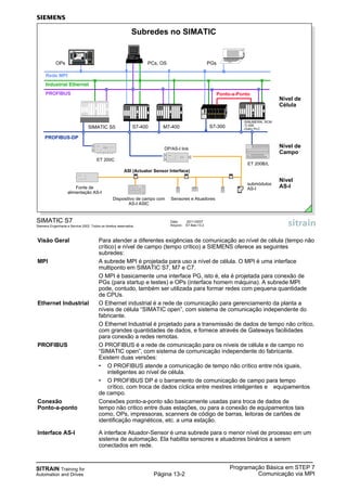 SITRAIN Training for
Automation and Drives
Programação Básica em STEP 7
Comunicação via MPIPágina 13-2
Visão Geral Para atender a diferentes exigências de comunicação ao nível de célula (tempo não
crítico) e nível de campo (tempo crítico) a SIEMENS oferece as seguintes
subredes:
MPI A subrede MPI é projetada para uso a nível de célula. O MPI é uma interface
multiponto em SIMATIC S7, M7 e C7.
O MPI é basicamente uma interface PG, isto é, ela é projetada para conexão de
PGs (para startup e testes) e OPs (interface homem máquina). A subrede MPI
pode, contudo, também ser utilizada para formar redes com pequena quantidade
de CPUs.
Ethernet Industrial O Ethernet industrial é a rede de comunicação para gerenciamento da planta a
níveis de célula “SIMATIC open”, com sistema de comunicação independente do
fabricante.
O Ethernet Industrial é projetado para a transmissão de dados de tempo não crítico,
com grandes quantidades de dados, e fornece através de Gateways facilidades
para conexão a redes remotas.
PROFIBUS O PROFIBUS é a rede de comunicação para os níveis de célula e de campo no
“SIMATIC open”, com sistema de comunicação independente do fabricante.
Existem duas versões:
• O PROFIBUS atende a comunicação de tempo não crítico entre nós iguais,
inteligentes ao nível de célula.
• O PROFIBUS DP é o barramento de comunicação de campo para tempo
crítico, com troca de dados cíclica entre mestres inteligentes e equipamentos
de campo.
Conexão Conexões ponto-a-ponto são basicamente usadas para troca de dados de
Ponto-a-ponto tempo não critico entre duas estações, ou para a conexão de equipamentos tais
como, OPs, impressoras, scanners de código de barras, leitoras de cartões de
identificação magnéticos, etc. a uma estação.
Interface AS-I A interface Atuador-Sensor é uma subrede para o menor nível de processo em um
sistema de automação. Ela habilita sensores e atuadores binários a serem
conectados em rede.
Data: 20/11/2007
Arquivo: S7-Bas-13.2
SIMATIC S7
Siemens Engenharia e Service 2002. Todos os direitos reservados.
Subredes no SIMATIC
-SINUMERIK, RCM
-TI 505
-Outro PLC
S7-300S7-400 M7-400
OPs
SIMATIC S5
PROFIBUS-DP
ET 200B/L
ET 200C
DP/AS-I link
ASI (Actuator Sensor Interface)
submódulos
AS-I
Sensores e AtuadoresDispositivo de campo com
AS-I ASIC
Fonte de
alimentação AS-I
Industrial Ethernet
PROFIBUS
Rede MPI
Ponto-a-Ponto
PCs, OS PGs
PG 720
Nível de
Célula
Nível de
Campo
Nível
AS-I
 
