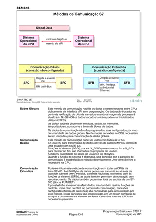 SITRAIN Training for
Automation and Drives
Programação Básica em STEP 7
Comunicação via MPIPágina 13-3
Dados Globais Este método de comunicação habilita os dados a serem trocados entre CPUs
ciclicamente via interface MPI sem programação. Os dados são trocados no
ponto de verificação do ciclo de varredura quando a imagem de processo é
atualizada. No S7-400 os dados trocados também podem ser inicializados
utilizando SFCs.
Os Dados Globais podem ser entradas, saídas, bit memories,
temporizadores, contadores e áreas de blocos de dados.
Os dados da comunicação não são programados, mas configurados por meio
de uma tabela de dados globais. Nenhuma das conexões na CPU necessitam
serem utilizadas para comunicação de dados globais.
Comunicação Este método de comunicação pode ser usado com todas as CPUs
Básica S7-300/400 para transmissão de dados através da subrede MPI ou dentro de
uma estação com seu K bus.
Funções de sistema (SFCs), por ex. X_SEND para enviar no fim e X_RCV
para receber no fim, são chamadas no programa do usuário.
A máxima quantidade de dados do usuário é de 76 bytes.
Quando a função do sistema é chamada, uma conexão com o parceiro de
comunicação é estabelecida e retirada dinamicamente.Uma conexão livre é
necessária na CPU.
Comunicação Pode-se utilizar este método de comunicação com todas as CPUs da
Extendida linha S7-400. Até 64KBytes de dados podem ser transmitidos através de
qualquer subrede (MPI, Profibus, Ethernet Industrial). Isto é feito com as
funções de sistema (SFBs), as quais também permitem comunicação com
reconhecimento. Os dados também podem ser lidos ou escritos de um S7-
300 (blocos PUT/GET).
É possível não somente transferir dados, mas também realizar funções de
controle, como Stop ou Start, no parceiro de comunicação. Conexões
configuradas (tabela de conexões) são necessárias para comunicação por
este método. Estas conexões são estabelecidas em um restart completo da
estação e usualmente se mantêm em force. Conexões livres na CPU são
necessárias para isto.
Data: 20/11/2007
Arquivo: S7-Bas-13.3
SIMATIC S7
Siemens Engenharia e Service 2002. Todos os direitos reservados.
Dirigida a evento
via
MPI, Profibus
ou Industrial
Ethernet
Dirigida a evento
via
MPI ou K-Bus
Métodos de Comunicação S7
Global Data
Global Data
Comunicação Básica
(conexão não-configurada)
Comunicação Básica
(conexão não-configurada)
Comunicação Extendida
(conexão configurada)
Comunicação Extendida
(conexão configurada)
SFC
SFC
SFC
SFC
SFB
SFB
SFB
SFB
Sistema
Operacional
da CPU
Sistema
Operacional
da CPU
cíclico o dirigido a
evento via MPI
Sistema
Operacional
da CPU
Sistema
Operacional
da CPU
 