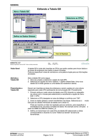SITRAIN Training for
Automation and Drives
Programação Básica em STEP 7
Comunicação via MPIPágina 13-10
Visão Geral A tabela GD é onde são inseridas as CPUs que serão usadas para trocar dados e
as áreas de endereços dos dados a serem trocadas.
Pode-se especificar a taxa de varredura e uma palavra dupla para as informações
de estado.
Abrindo a Abra a tabela GD como segue:
Tabela GD 1. Abra seu projeto e selecione o objeto de rede MPI.
2. Selecione as opções de menu Options -> Define Global Data. Uma nova
tabela GD é então gerada ou uma tabela GD existente é aberta.
Preenchendo a Devem ser inseridas as áreas de endereços a serem usadas em uma coluna
Tabela GD separada para cada CPU participante da comunicação GD. Procedimento:
1. Primeiro atribua a cada coluna da tabela uma CPU clicando no cabeçalho
da coluna com o mouse para selecioná-lo e escolhendo a opção de menu
Edit -> CPU.
2. Selecione a CPU desejada na caixa de diálogo e confirme com "OK".
3. Insira os dados globais a serem transferidos nas linhas. Seleciona-se o modo
Edit para as células individuais da tabela com a tecla F2 .
Pode ser inserido um fator de repetição para as variáveis, para especificar a
transferência de uma faixa completa de dados. No exemplo acima: 20 bytes a
partir do DBB0 do DBB100 (Station_3).
4. Defina um transmissor em cada linha da tabela GD selecionado a célula
correspondente e clicando no ícone "Select as Sender" da barra de
ferramentas.
Data: 20/11/2007
Arquivo: S7-Bas-13.10
SIMATIC S7
Siemens Engenharia e Service 2002. Todos os direitos reservados.
Editando a Tabela GD
Defina os Dados Globais
Abra a Tabela GD
Selecione as CPUs
Fator de Repetição
Fator de Repetição
 
