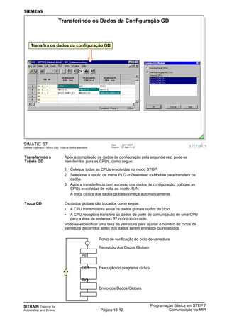SITRAIN Training for
Automation and Drives
Programação Básica em STEP 7
Comunicação via MPIPágina 13-12
Transferindo a Após a compilação os dados de configuração pela segunda vez, pode-se
Tabela GD transferí-los para as CPUs, como segue:
1. Coloque todas as CPUs envolvidas no modo STOP.
2. Selecione a opção de menu PLC -> Download to Module para transferir os
dados.
3. Após a transferência com sucesso dos dados de configuração, coloque as
CPUs envolvidas de volta ao modo RUN.
A troca cíclica dos dados globais começa automaticamente.
Troca GD Os dados globais são trocados como segue:
• A CPU transmissora envia os dados globais no fim do ciclo.
• A CPU receptora transfere os dados da parte de comunicação de uma CPU
para a área de endereço S7 no início do ciclo.
Pode-se especificar uma taxa de varredura para ajustar o número de ciclos de
varredura decorridos antes dos dados serem enviados ou recebidos.
Ponto de verificação do ciclo de varredura
Recepção dos Dados Globais
PII
OB1 Execução do programa cíclico
PIQ
Envio dos Dados Globais
Data: 20/11/2007
Arquivo: S7-Bas-13.12
SIMATIC S7
Siemens Engenharia e Service 2002. Todos os direitos reservados.
Transferindo os Dados da Configuração GD
Transfira os dados da configuração GD
 