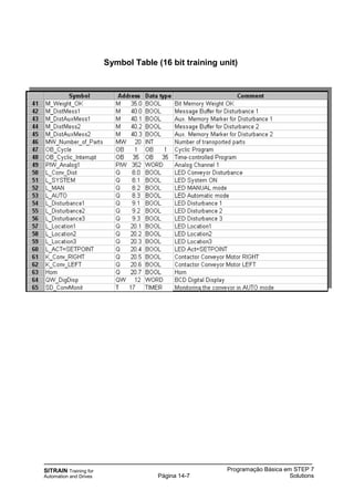 SITRAIN Training for
Automation and Drives
Programação Básica em STEP 7
SolutionsPágina 14-7
Symbol Table (16 bit training unit)
 