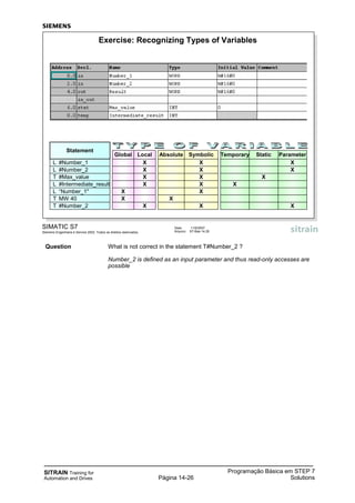 SITRAIN Training for
Automation and Drives
Programação Básica em STEP 7
SolutionsPágina 14-26
SIMATIC S7
Siemens Engenharia e Service 2002. Todos os direitos reservados.
Data: 11/9/2007
Arquivo: S7-Bas-14.26
Exercise: Recognizing Types of Variables
Absolute Symbolic
X
X
X
X
X
X
X
Temporary Static Parameter
X
X
X
X
X
L #Number_1
T #Max_value
T MW 40
Statement
L #Number_2
L #Intermediate_result
L “Number_1"
T #Number_2
Global
X
X
Local
X
X
X
X
X
Question What is not correct in the statement T#Number_2 ?
Number_2 is defined as an input parameter and thus read-only accesses are
possible
 