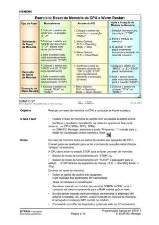SITRAIN Training for
Automation and Drives Página 2-16
Programação Básica em STEP 7
O SIMATIC Manager
Objetivo Realizar um reset de memória na CPU e constatar se houve sucesso.
O Que Fazer • Realize o reset de memória de acordo com os passos descritos acima.
• Verifique o resultado consultando se restaram apenas os blocos de
sistema na CPU (SDBs, SFCs, SFBs)
no SIMATIC Manager, selecione a pasta "Programa_1" -> mude para o
modo de visualização Online usando o ícone
Notas No reset de memória todos os dados de usuário são apagados da CPU.
O reset pode ser realizado para se ter a certeza de que não restam blocos
“antigos“ na memória.
A CPU deve estar no estado STOP para se fazer um reset de memória:
• Seletor de modo de funcionamento em “STOP”; ou
• Seletor de modo de funcionamento em “RUN-P” e passagem para o
estado STOP através da seqüência de menus PLC -> Operating Mode ->
Stop.
Durante um reset de memória:
• Todos os dados de usuário são apagados
(com exceção dos parâmetros MPI atribuídos).
• Teste de hardware e inicialização.
• Se estiver inserido um módulo de memória EPROM a CPU copia o
conteúdo da mesma novamente para a RAM interna após o reset.
• Se não estiver inserido nenhum módulo de memória, o endereço MPI
anterior é mantido. Se, porém, estiver inserido um módulo de memória,
é carregado o endereço MPI contido no módulo.
• O conteúdo do buffer de diagnóstico (pode ser visto no PG) é mantido.
SIMATIC S7
Siemens Engenharia e Service 2002. Todos os direitos reservados.
Data: 11/9/2007
Arquivo: S7-Bas-02.16
Exercício: Reset da Memória da CPU e Warm Restart
Através do PG
1.Coloque o seletor de
modo func. na posição
“RUN-P”
2. Menu Options:
PLC -> Operating
Mode -> Stop
3. Menu Options:
PLC -> Clear/Reset
1. Confirme o reset da
memória clicando em
“OK” (o LED “STOP”
pisca rapidamente
indicando a execução
do reset)
1. Menu Options:
PLC -> Operating
Mode -> Warm Restart
Após a inserção do
Módulo de Memória
1.Coloque o seletor na
posição "RUN" ou
“RUN-P“
Manualmente
1.Coloque o seletor na
posição "RUN" ou
“RUN-P“
Tipo de Reset
Execução do
Warm Restart
Solicitação
de Reset
da Memória
Execução
do Reset
da Memória
1.Coloque o seletor de
modo func. na posição
“STOP”
2.Coloque o seletor em
“MRES” até que o LED
“STOP” pisque duas
vezes (lentamente)
3.Solte o seletor (este
volta automaticamente
para a posição “STOP”)
1.Coloque o seletor em
“MRES” (o LED “STOP”
pisca rapidamente)
2.Solte o seletor (este
volta automaticamente
para a posição “STOP“)
1. Selector de modo func.
na posição “STOP”
2. Insira o módulo de
memória
3. O LED de “STOP”
pisca lentamente
indicando solicitação de
reset da memória
1.Coloque o seletor em
“MRES” (o LED “STOP”
pisca rapidamente)
2.Solte o seletor (este
volta automaticamente
para a posição “STOP“)
 