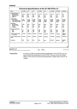 SITRAIN Training for
Automation and Drives
Programação Básica em STEP 7
Tech. Data, Special Features S7-400Página 15-2
Introduction In order to be able to rate the technical specifications of the S7-400, you can
first of all see the specifications of the S7-300. They are current as of April,
2000. For the most current technical specifications, please refer to the ST 70
catalog.
SIMATIC S7
Siemens Engenharia e Service 2002. Todos os direitos reservados.
Data: 11/9/2007
Arquivo: S7-Bas-15.2
Technical Specifications of the S7-300 CPUs (1)
CPU
Execution time in s
Bit instruction
Word instruction
Integer (+/-)
Real (+/-)
User memory
Work memory
Load memory integr.
Load memory extern
Addresses
Bit memories
Clock memories
Timers
Counters
Block Types/Number
FBs
FCs
DB's
Size of process image
I/O in bytes
max. I/O address area in
bytes
Interfaces
314 IFM
0.3 - 0.6
1.2
2.0
50.0
32 KB
48 KB
(4 MB)
2048
8
128
64
128
128
127
124 each
752 each
MPI
315-2 DP
0.3 - 0.6
1.0
2.0
50.0
64 KB
96 KB
4 MB
2048
8
128
64
192
192
255
128 each
1024 each
MPI, DP
315
0.3 - 0.6
1.0
2.0
50.0
48 KB
80 KB
4 MB
2048
8
128
64
192
192
255
128 each
768 each
MPI
312 IFM
0.6 - 1.2
2.0
3.0
60.0
6 KB
20 KB
-
1024
8
64
32
32
32
63
32 each
32 each
MPI
314
0.3 - 0.6
1.2
2.0
50.0
24 KB
40 KB
4 MB
2048
8
128
64
128
128
127
128 each
768 each
MPI
313
0.6 - 1.2
2.0
3.0
60.0
12 KB
20 KB
4 MB
2048
8
128
64
128
128
127
128 each
32 each
MPI
316-2 DP
0.3 - 0.6
1.0
2.0
50.0
128 KB
192 KB
4 MB
2048
8
128
64
256
512
511
128 each
1024 each
MPI, DP
318-2 DP
0.1
0.1
0.1
0.6
512 KB
64 KB
4 MB
8192
8
512
512
1024
1024
2047
256 each
(2048)
8192 each
MPI/DP,
DP
 