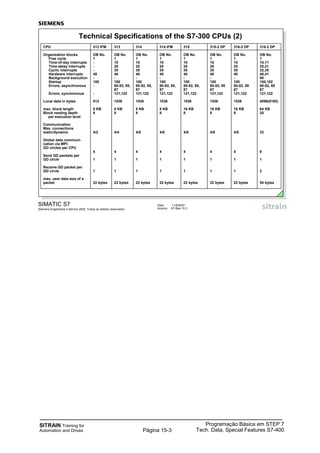 SITRAIN Training for
Automation and Drives
Programação Básica em STEP 7
Tech. Data, Special Features S7-400Página 15-3
SIMATIC S7
Siemens Engenharia e Service 2002. Todos os direitos reservados.
Data: 11/9/2007
Arquivo: S7-Bas-15.3
313
OB No.
1
10
20
35
40
-
100
80-82, 85,
87
121,122
1536
8 KB
8
4/4
4
1
1
22 bytes
CPU
Organization blocks
Free cycle
Time-of-day interrupts
Time-delay interrupts
Cyclic interrupts
Hardware interrupts
Background execution
Startup
Errors, asynchronous
Errors, synchronous
Local data in bytes
max. block length
Block nesting depth
per execution level
Communication
Max. connections
static/dynamic
Global data communi-
cation via MPI:
GD circles per CPU
Send GD packets per
GD circle
Receive GD packet per
GD circle
max. user data size of a
packet
Technical Specifications of the S7-300 CPUs (2)
314 IFM
OB No.
1
10
20
35
40
-
100
80-82, 85,
87
121,122
1536
8 KB
8
4/8
4
1
1
22 bytes
315-2 DP
OB No.
1
10
20
35
40
-
100
80-82, 85
87
121,122
1536
16 KB
8
4/8
4
1
1
22 bytes
315
OB No.
1
10
20
35
40
-
100
80-82, 85,
87
121,122
1536
16 KB
8
4/8
4
1
1
22 bytes
312 IFM
OB No.
1
-
-
-
40
-
100
-
-
512
8 KB
8
4/2
4
1
1
22 bytes
316-2 DP
OB No.
1
10
20
35
40
-
100
80-82, 85
87
121,122
1536
16 KB
8
4/8
4
1
1
22 bytes
318-2 DP
OB No.
1
10,11
20,21
32,35
40,41
90
100,102
80-82, 85
87
121,122
4096(8192)
64 KB
20
32
8
1
2
54 bytes
314
OB No.
1
10
20
35
40
-
100
80-82, 85,
87
121,122
1536
8 KB
8
4/8
4
1
1
22 bytes
 