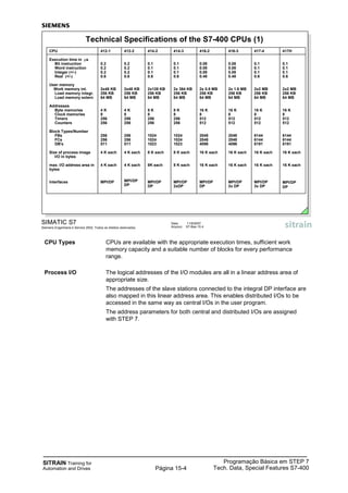 SITRAIN Training for
Automation and Drives
Programação Básica em STEP 7
Tech. Data, Special Features S7-400Página 15-4
CPU Types CPUs are available with the appropriate execution times, sufficient work
memory capacity and a suitable number of blocks for every performance
range.
Process I/O The logical addresses of the I/O modules are all in a linear address area of
appropriate size.
The addresses of the slave stations connected to the integral DP interface are
also mapped in this linear address area. This enables distributed I/Os to be
accessed in the same way as central I/Os in the user program.
The address parameters for both central and distributed I/Os are assigned
with STEP 7.
SIMATIC S7
Siemens Engenharia e Service 2002. Todos os direitos reservados.
Data: 11/9/2007
Arquivo: S7-Bas-15.4
Technical Specifications of the S7-400 CPUs (1)
CPU
Execution time in s
Bit instruction
Word instruction
Integer (+/-)
Real (+/-)
User memory
Work memory int.
Load memory integr.
Load memory extern
Addresses
Byte memories
Clock memories
Timers
Counters
Block Types/Number
FBs
FCs
DB's
Size of process image
I/O in bytes
max. I/O address area in
bytes
Interfaces
414-3
0.1
0.1
0.1
0.6
2x 384 KB
256 KB
64 MB
8 K
8
256
256
1024
1024
1023
8 K each
8 K each
MPI/DP
2xDP
416-3
0.08
0.08
0.08
0.48
2x 1.6 MB
256 KB
64 MB
16 K
8
512
512
2048
2048
4096
16 K each
16 K each
MPI/DP
2x DP
416-2
0.08
0.08
0.08
0.48
2x 0.8 MB
256 KB
64 MB
16 K
8
512
512
2048
2048
4096
16 K each
16 K each
MPI/DP
DP
412-1
0.2
0.2
0.2
0.6
2x48 KB
256 KB
64 MB
4 K
8
256
256
256
256
511
4 K each
4 K each
MPI/DP
414-2
0.1
0.1
0.1
0.6
2x128 KB
256 KB
64 MB
8 K
8
256
256
1024
1024
1023
8 K each
8K each
MPI/DP
DP
412-2
0.2
0.2
0.2
0.6
2x48 KB
256 KB
64 MB
4 K
8
256
256
256
256
511
4 K each
4 K each
MPI/DP
DP
417-4
0.1
0.1
0.1
0.6
2x2 MB
256 KB
64 MB
16 K
8
512
512
6144
6144
8191
16 K each
16 K each
MPI/DP
3x DP
417H
0.1
0.1
0.1
0.6
2x2 MB
256 KB
64 MB
16 K
8
512
512
6144
6144
8191
16 K each
16 K each
MPI/DP
DP
 