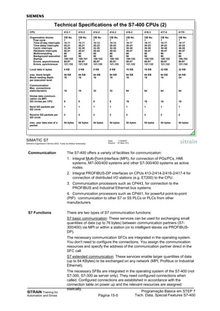 SITRAIN Training for
Automation and Drives
Programação Básica em STEP 7
Tech. Data, Special Features S7-400Página 15-5
Communication The S7-400 offers a variety of facilities for communication:
1. Integral Multi-Point-Interface (MPI), for connection of PGs/PCs, HMI
systems, M7-300/400 systems and other S7-300/400 systems as active
nodes.
2. Integral PROFIBUS-DP interfaces on CPUs 413-2/414-2/416-2/417-4 for
connection of distributed I/O stations (e.g. ET200) to the CPU.
3. Communication processors such as CP443, for connection to the
PROFIBUS and Industrial Ethernet bus systems.
4. Communication processors such as CP441, for powerful point-to-point
(PtP) communication to other S7 or S5 PLCs or PLCs from other
manufacturers.
S7 Functions There are two types of S7 communication functions:
S7 basic communication: These services can be used for exchanging small
quantities of data (up to 76 bytes) between communication partners (S7-
300/400) via MPI or within a station (or to intelligent slaves via PROFIBUS-
DP).
The necessary communication SFCs are integrated in the operating system.
You don't need to configure the connections. You assign the communication
resources and specify the address of the communication partner direct in the
SFC call.
S7 extended communication: These services enable larger quantities of data
(up to 64 KBytes) to be exchanged on any network (MPI, Profibus or Industrial
Ethernet).
The necessary SFBs are integrated in the operating system of the S7-400 (not
S7-300, S7-300 as server only). They need configured connections when
called. Configured connections are established in accordance with the
connection table on power up and the relevant resources are assigned
statically.
SIMATIC S7
Siemens Engenharia e Service 2002. Todos os direitos reservados.
Data: 11/9/2007
Arquivo: S7-Bas-15.5
CPU
Organization blocks
Free cycle
Time-of-day interrupts
Time-delay interrupts
Cyclic interrups
Hardware interrupts
Multicomputing
Background execution
Startup
Errors, asynchronous
Errors, synchronous
Local data in bytes
max. block length
Block nesting depth
per execution level
Communication
Max. connections
static/dynamic
Global data communi-
cation via MPI:
GD circles per CPU
Send GD packets per
GD circle
Receive GD packets per
GD circle
max. user data size of a
packet
Technical Specifications of the S7-400 CPUs (2)
414-3
OB No.
1
10-13
20-23
32-35
40-43
60
90
100-102
80-87
121,122
8 KB
64 KB
16
32
8
1
2
54 bytes
416-3
OB No.
1
10-17
20-23
30-38
40-47
60
90
100-102
80-87
121,122
16 KB
64 KB
16
64
16
1
2
54 bytes
416-2
OB No.
1
10-17
20-23
30-38
40-47
60
90
100-102
80-87
121,122
16 KB
64 KB
16
64
16
1
2
54 bytes
412-1
OB No.
1
10,11
20,21
32,35
40,41
60
90
100-102
80-87
121,122
4 KB
48 KB
16
16
8
1
2
54 bytes
414-2
OB No.
1
10-13
20-23
32-35
40-43
60
90
100-102
80-87
121,122
8 KB
64 KB
16
32
8
1
2
54 bytes
412-2
OB No.
1
10,11
20,21
32,35
40,41
60
90
100-101
80-87
121,122
4 KB
64 KB
16
16
8
1
2
54 bytes
417-4
OB No.
1
10-17
20-23
30-38
40-47
60
90
100-102
80-87
121,122
32 KB
64 KB
16
64
16
1
2
54 bytes
417H
OB No.
1
10-17
20-23
30-38
40-47
60
90
100,102
80-87
121,122
32 KB
64 KB
24
64
16
1
2
54 bytes
 