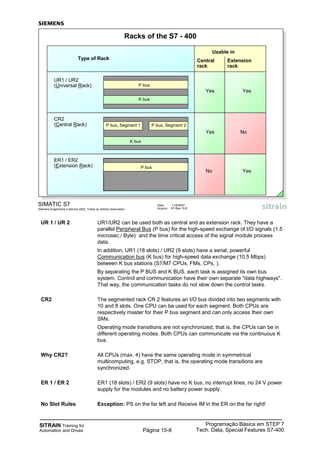 SITRAIN Training for
Automation and Drives
Programação Básica em STEP 7
Tech. Data, Special Features S7-400Página 15-8
UR 1 / UR 2 UR1/UR2 can be used both as central and as extension rack. They have a
parallel Peripheral Bus (P bus) for the high-speed exchange of I/O signals (1.5
microsec./ Byte) and the time critical access of the signal module process
data.
In addition, UR1 (18 slots) / UR2 (9 slots) have a serial, powerful
Communication bus (K bus) for high-speed data exchange (10.5 Mbps)
between K bus stations (S7/M7 CPUs, FMs, CPs, ).
By separating the P BUS and K BUS, each task is assigned its own bus
system. Control and communication have their own separate "data highways".
That way, the communication tasks do not slow down the control tasks.
CR2 The segmented rack CR 2 features an I/O bus divided into two segments with
10 and 8 slots. One CPU can be used for each segment. Both CPUs are
respectively master for their P bus segment and can only access their own
SMs.
Operating mode transitions are not synchronized, that is, the CPUs can be in
different operating modes. Both CPUs can communicate via the continuous K
bus.
Why CR2? All CPUs (max. 4) have the same operating mode in symmetrical
multicomputing, e.g. STOP, that is, the operating mode transitions are
synchronized.
ER 1 / ER 2 ER1 (18 slots) / ER2 (9 slots) have no K bus, no interrupt lines, no 24 V power
supply for the modules and no battery power supply.
No Slot Rules Exception: PS on the far left and Receive IM in the ER on the far right!
SIMATIC S7
Siemens Engenharia e Service 2002. Todos os direitos reservados.
Data: 11/9/2007
Arquivo: S7-Bas-15.8
Racks of the S7 - 400
UR1 / UR2
(Universal Rack)
Type of Rack Central
rack
Extension
rack
Usable in
Yes Yes
P bus
ER1 / ER2
(Extension Rack)
No Yes
P bus
K bus
CR2
(Central Rack)
NoYes
P bus, Segment 1
K bus
P bus, Segment 2
 