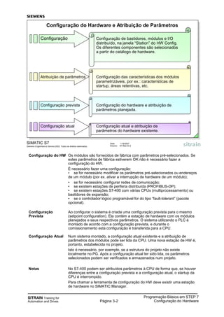 SITRAIN Training for
Automation and Drives Página 3-2
Programação Básica em STEP 7
Configuração do Hardware
SIMATIC S7
Siemens Engenharia e Service 2002. Todos os direitos reservados.
Data: 11/9/2007
Arquivo: S7-Bas-03.2
Configuração do Hardware e Atribuição de Parâmetros
Configuração atual Configuração atual e atribuição de
parâmetros do hardware existente.
Atribuição de parâmetros Configuração das características dos módulos
parametrizáveis, por ex.: características de
startup, áreas retentivas, etc.
Configuração prevista Configuração do hardware e atribuição de
parâmetros planejada.
Configuração Configuração de bastidores, módulos e I/O
distribuído, na janela “Station” do HW Config.
Os diferentes componentes são selecionados
a partir do catálogo de hardware.
Configuração do HW Os módulos são fornecidos de fábrica com parâmetros pré-selecionados. Se
estes parâmetros de fábrica estiverem OK não é necessário fazer a
configuração do HW.
É necessário fazer uma configuração:
• se for necessário modificar os parâmetros pré-selecionados ou endereços
de um módulo (por ex. ativar a interrupção de hardware de um módulo);
• se for necessário configurar redes de comunicação;
• se existem estações de periferia distribuída (PROFIBUS-DP);
• se existem estações S7-400 com várias CPUs (multiprocessamento) ou
bastidores de expansão;
• se o controlador lógico programável for do tipo “fault-tolerant” (pacote
opcional).
Configuração Ao configurar o sistema é criada uma configuração prevista para o mesmo
Prevista (setpoint configuration). Ela contém a estação de hardware com os módulos
planejados e seus respectivos parâmetros. O sistema utilizando o PLC é
montado de acordo com a configuração prevista, e durante o
comissionamento esta configuração é transferida para a CPU.
Configuração Atual Num sistema montado, a configuração atual existente e a atribuição de
parâmetros dos módulos pode ser lida da CPU. Uma nova estação de HW é,
portanto, estabelecida no projeto.
Isto é necessário, por exemplo, se a estrutura do projeto não existe
localmente no PG. Após a configuração atual ter sido lida, os parâmetros
selecionados podem ser verificados e armazenados num projeto.
Notas No S7-400 podem ser atribuídos parâmetros à CPU de forma que, se houver
diferenças entre a configuração prevista e a configuração atual, o startup da
CPU é interrompido.
Para chamar a ferramenta de configuração do HW deve existir uma estação
de hardware no SIMATIC Manager.
 