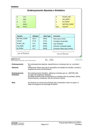 SITRAIN Training for
Automation and Drives Página 4-2
Programação Básica em STEP 7
Símbolos
Endereçamento No endereçamento absoluto, especificamos o endereço (por ex. a entrada I
1.0)
Absoluto diretamente. Neste caso não é necessária uma tabela de símbolos, contudo o
programa torna-se de difícil leitura.
Endereçamento No endereçamento simbólico, utilizamos símbolos (por ex., MOTOR_ON)
Simbólico no lugar dos endereços absolutos.
Na tabela simbólica são armazenados os símbolos para as entradas, saídas,
temporizadores, contadores, bits de memória e blocos.
Nota Ao introduzir os nomes dos símbolos não é necessário inserir as aspas. O
editor de programa se encarrega de fazê-lo.
SIMATIC S7
Siemens Engenharia e Service 2002. Todos os direitos reservados.
Data: 11/9/2007
Arquivo: S7-Bas-04.2
Endereçamento Absoluto e Simbólico
A I 0.0
= Q8.0
A I 0.4
= Q20.5
Call FC18
A “PLANT_ON"
= “ON_INDIC"
A "M_FORW"
= "MOTOR_FORW"
Call “COUNT"
Symbol Address Data Type Comment
MOTOR_FORW
COUNT
PLANT_ON
ON_INDIC
M_FORW
Q20.5
FC18
I 0.0
Q8.0
I 0.4
BOOL
FC18
BOOL
BOOL
BOOL
Motor para a frente
Contagem de garrafas
Liga instalação
Indicador: Instalação ligada
Comando: Motor para a frente
(máx. 24 caracteres) (máx. 80 caracteres)
 
