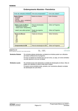 SITRAIN Training for
Automation and Drives Página 4-3
Programação Básica em STEP 7
Símbolos
Símbolos Globais Os símbolos globais declarados na tabela de símbolos podem ser utilizados
em todos os blocos de um programa.
Õ nome na tabela de símbolos tem que ser único, ou seja, um nome simbólico
só pode aparecer uma vez na tabela.
Símbolos Locais Os símbolos locais são declarados na tabela de declarações do bloco. Eles só
podem ser utilizados no bloco onde foram criados.
O mesmo nome simbólico pode, portanto, ser novamente utilizado na tabela
de declarações de outro bloco.
SIMATIC S7
Siemens Engenharia e Service 2002. Todos os direitos reservados.
Data: 11/9/2007
Arquivo: S7-Bas-04.3
Dados Locais do Bloco: Parte de declarações Editor de Programa
- Parâmetros do Bloco do bloco
- Dados locais / temporários
“Labels“ para saltos (jumps) Seção de programa Editor de Programa
do bloco
Endereçamento Absoluto - Panorâmica
Onde são utilizados símbolos? Onde são armazenados? Como são criados?
Dados Globais: Tabela de símbolos Editor Simbólico
- Entradas
- Saídas
- Bit mem., temp., contadores
- I/O de Periferia
Componentes do DB Parte de declaração do DB Editor de Programa
Nomes de Blocos: Tabela de Símbolos Editor Simbólico
- OB
- FB
- FC
- DB
- VAT
- UDT
 