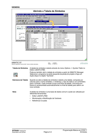 SITRAIN Training for
Automation and Drives Página 4-4
Programação Básica em STEP 7
Símbolos
Tabela de Símbolos A tabela de símbolos é aberta através do menu Options -> Symbol Table no
Editor LAD/STL/FBD.
Pode-se também abrir a tabela de símbolos a partir do SIMATIC Manager:
Selecione o programa na parte esquerda da janela do projeto e faça um
duplo-clique no objeto “Symbols”.
Estrutura da Tabela Quando se abre a tabela de símbolos é aberta uma tabela, composta por
colunas para o nome simbólico, o endereço, o tipo de dado e um comentário
para o símbolo. Cada símbolo ocupa uma linha da tabela. Uma linha em
branco é acrescentada automaticamente no final da tabela para definir um
novo símbolo.
Nota A tabela de símbolos é uma base de dados comum e pode ser utilizada por
diferentes ferramentas:
• Editor LAD/STL/FBD
• Monitoração e Modificação de Variáveis
• Referência Cruzada
SIMATIC S7
Siemens Engenharia e Service 2002. Todos os direitos reservados.
Data: 11/9/2007
Arquivo: S7-Bas-04.4
Abrindo a Tabela de Símbolos
 