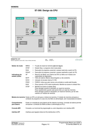Programação Básica em STEP 7
A Família SIMATIC S7
SITRAIN Training for
Automation and Drives Página 1-5
Seletor de modo MRES = Função de reset da memória (Module Reset).
STOP = Estado Stop; o programa não é executado.
RUN = Execução do programa; possível o acesso read-only a partir do PG.
RUN-P = Execução do programa, possível o acesso read/write a partir do PG.
Indicadores de SF = Resumo de falhas; erro interno da CPU ou falha num módulo com
estado (LEDs) capacidade de diagnóstico.
BATF = Falha de bateria; Bateria descarregada ou não existente.
DC5V = Indicador de tensão interna 5 V DC.
FRCE = FORCE; indica que pelo menos uma entrada ou saída está forçada.
RUN = Pisca quando a CPU está inicializando; Mantém-se acesa no estado Run.
STOP = Mantém-se acesa no estado Stop;
Pisca devagar quando é solicitado um reset de memória;
Pisca rapidamente quando está sendo feito um reset de memória;
Pisca devagar quando é necessário um reset de memória, por ter sido
inserido um módulo de memória.
Módulo de memória Existe na CPU um slot para o módulo de memória. O módulo de memória armazena o
conteúdo do programa no caso de uma falha na alimentação, sem necessidade de bateria.
Compartimento Existe um receptáculo para bateria de lítio debaixo da tampa. A tensão da bateria permite
para bateria armazenar o conteúdo da RAM se falhar a alimentação ao PLC.
Conexão MPI Conexão a um terminal de programação ou outro dispositivo com interface MPI.
Interface DP Interface para ligação direta de I/Os distribuídos à CPU.
Data: 11/9/2007
Arquivo: S7-Bas-01.5
SIMATIC S7
Siemens Engenharia e Service 2002. Todos os direitos reservados.
CPU314SIEMENS
SF
BATF
DC5V
FRCE
RUN
STOP
RUN-P
RUN
STOP
M RES
SIMATIC
S7-300
Batterie MPI
CPU315-2 DPSIEMENS
RUN-P
RUN
STOP
M RES
SIMATIC
S7-300
Batterie DP
SF
BATF
DC5V
FRCE
RUN
STOP
MPI
SF DP
BUSF
S7-300: Design da CPU
 