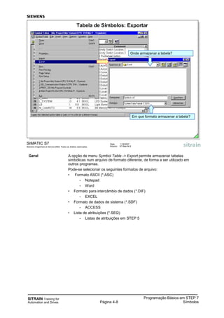 SITRAIN Training for
Automation and Drives Página 4-8
Programação Básica em STEP 7
Símbolos
Geral A opção de menu Symbol Table -> Export permite armazenar tabelas
simbólicas num arquivo de formato diferente, de forma a ser utilizado em
outros programas.
Pode-se selecionar os seguintes formatos de arquivo:
• Formato ASCII (*.ASC)
- Notepad
- Word
• Formato para intercâmbio de dados (*.DIF)
- EXCEL
• Formato de dados de sistema (*.SDF)
- ACCESS
• Lista de atribuições (*.SEQ)
- Listas de atribuições em STEP 5
SIMATIC S7
Siemens Engenharia e Service 2002. Todos os direitos reservados.
Data: 11/9/2007
Arquivo: S7-Bas-04.8
Tabela de Símbolos: Exportar
Em que formato armazenar a tabela?
Onde armazenar a tabela?
 