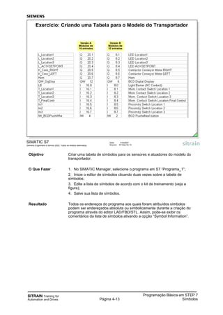 SITRAIN Training for
Automation and Drives Página 4-13
Programação Básica em STEP 7
Símbolos
Objetivo Criar uma tabela de símbolos para os sensores e atuadores do modelo do
transportador.
O Que Fazer 1. No SIMATIC Manager, selecione o programa em S7 “Programa_1”;
2. Inicie o editor de símbolos clicando duas vezes sobre a tabela de
símbolos;
3. Edite a lista de símbolos de acordo com o kit de treinamento (veja a
figura);
4. Salve sua lista de símbolos.
Resultado Todos os endereços do programa aos quais foram atribuídos símbolos
podem ser endereçados absoluta ou simbolicamente durante a criação do
programa através do editor LAD/FBD/STL. Assim, pode-se exibir os
comentários da lista de símbolos ativando a opção “Symbol Information”.
SIMATIC S7
Siemens Engenharia e Service 2002. Todos os direitos reservados.
Data: 11/9/2007
Arquivo: S7-Bas-04.13
Exercício: Criando uma Tabela para o Modelo do Transportador
Versão A
Módulos de
16 entradas
Versão B
Módulos de
32 entradas
 