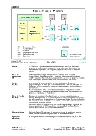 SITRAIN Training for
Automation and Drives
Programação Básica em STEP 7
Arquitetura dos Blocos / O Editor de BlocosPágina 5-2
Blocos O Controlador Lógico Programável oferece vários tipos de blocos nos quais o
programa do usuário e seus dados podem ser armazenados. Dependendo das
necessidades do processo este programa pode estar estruturado em diferentes
blocos.
Bloco de Os Blocos de Organização (OBs) compõem a interface entre o sistema
Organização operacional e o programa do usuário. O programa inteiro pode ser armazenado
OB no OB1, o qual é ciclicamente chamado pelo sistema operacional (programa linear) ou
pode ser dividido e armazenado em vários blocos (programa estruturado).
Função Uma função (FC) contém uma parte funcional do programa. É possível
FC, SFC programar funções de modo que sejam parametrizáveis. Com isso as funções são
ideais para serem reutilizadas no programa, e para realizarem tarefas complexas
como cálculos.
Funções de sistema (SFC) são funções parametrizáveis integradas ao sistema
operacional da CPU. Seu número e funcionalidade são fixos. Maiores informações
podem ser encontradas na Ajuda Online.
Bloco de Função Basicamente os blocos de função oferecem as mesmas possibilidades que as
FB, SFB funções. Adicionalmente, os blocos de função possuem sua própria área de memória,
sob a forma de blocos de dados instance (instance data blocks). Com isso as funções
são ideais para serem reutilizadas no programa, e para realizarem tarefas complexas
como controle em malha fechada.
Blocos de Funções de Sistema (SFB) são funções parametrizáveis integradas ao
sistema operacional da CPU. Seu número e funcionalidade são fixos. Maiores
informações podem ser encontradas na Ajuda Online.
Blocos de Dados Blocos de Dados (DB) são áreas de dados do programa do usuário nas quais os
dados relativos ao mesmo são gerenciados de maneira estruturada.
Operações A utilização de todas as operações é possível em todos os blocos (FB, FC e OB).
Permitidas
SIMATIC S7
Siemens Engenharia e Service 2002. Todos os direitos reservados.
Data: 11/9/2007
Arquivo: S7-Bas-05.2
Erro
OB
Blocos de
Organização
Ciclo
Tempo
Processo
Tipos de Blocos de Programa
Sistema Operacional
FC
SFB
SFC
FB com bloco de
dados instance
Legenda:OB = Organization Block
FB = Function Block
FC = Function
SFB = System Function Block
SFC = System Function
DB = Data Block
FB
FC
FB
FB
DB DB
 