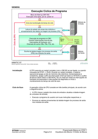 SITRAIN Training for
Automation and Drives
Programação Básica em STEP 7
Arquitetura dos Blocos / O Editor de BlocosPágina 5-5
Inicialização A CPU executa um restart completo (com o OB100) ao ser ligada, ou quando
chaveada de STOP --> RUN. Durante um restart completo, o sistema
operacional apaga os bits de memória não-retentivos, temporizadores e
contadores, apaga a pilha de interrupção (interrupt stack ou ISTACK) e a pilha
de blocos (block stack ou BSTACK), faz um reset em todas as interrupções de
hardware armazenadas e interrupções de diagnóstico e inicia o
monitoramento do tempo de ciclo de scan.
Ciclo de Scan A operação cíclica da CPU consiste em três tarefas principais, de acordo com
o diagrama acima:
• A CPU checa o estado dos sinais de entrada e atualiza a tabela-imagem
de processo de entrada;
• Executa o programa do usuário com suas instruções respectivas; e
• Escreve os valores provenientes da tabela-imagem de processo de saída
nos módulos de saída.
SIMATIC S7
Siemens Engenharia e Service 2002. Todos os direitos reservados.
Data: 11/9/2007
Arquivo: S7-Bas-05.5
Execução do programa no OB1
Eventos (interrupções hora-do-dia,
Interrupções de hardware, etc.)
Chamada de outros OBs, FBs, FCs, etc.
Execução Cíclica de Programa
Módulo
de Saída
A I 0.1
A I 0.2
= Q8.0
Bloco
OB 1
Início da monitoração de tempo de ciclo
Bloco de Start-up (OB 100)
Execução única após, por ex. power on
Leitura do estado dos sinais dos módulos e
armazenamento dos dados na imagem de processo (PII)
Escrita da tabela-imagem de processo de saída
(PIQ) nos módulos de saída
CiclodaCPU
Módulo de
Entrada
 