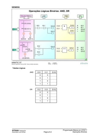 SITRAIN Training for
Automation and Drives
Programação Básica em STEP 7
Operações BináriasPágina 6-2
Tabelas Lógicas
AND I 0.0 I 0.1 Q 8.0
0 0
0 1
1 0
1 1
OR I 0.2 I 0.3 Q 8.2
0 0
0 1
1 0
1 1
SIMATIC S7
Siemens Engenharia e Service 2002. Todos os direitos reservados.
Data: 11/9/2007
Arquivo: S7-Bas-06.2
L1
(Q 8.0)
S1 (I 0.0)
S2 (I 0.1)
L2
(Q 8.1)
Circuito Elétrico
Operações Lógicas Binárias: AND, OR
I 0.2
I 0.3
>=1
=
Q 8.2 O I0.2
O I0.3
= Q 8.2
I0.0 I0.1 Q 8.0
Q 8.1
LAD
=
Q 8.0
&I 0.0
I 0.1
=
Q 8.1
FBD
A I0.0
A I0.1
= Q 8.0
= Q 8.1
STL
I0.2
I0.3
Q 8.2
L3 (Q 8.2)
S3
(I 0.2)
S4
(I 0.3)
OR
AND
 