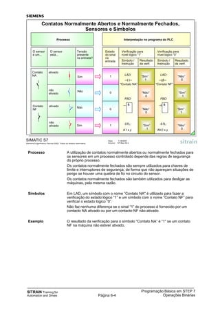 SITRAIN Training for
Automation and Drives
Programação Básica em STEP 7
Operações BináriasPágina 6-4
Processo A utilização de contatos normalmente abertos ou normalmente fechados para
os sensores em um processo controlado depende das regras de segurança
do próprio processo.
Os contatos normalmente fechados são sempre utilizados para chaves de
limite e interruptores de segurança, de forma que não apareçam situações de
perigo se houver uma quebra de fio no circuito do sensor.
Os contatos normalmente fechados são também utilizados para desligar as
máquinas, pela mesma razão.
Símbolos Em LAD, um símbolo com o nome ”Contato NA" é utilizado para fazer a
verificação do estado lógico “1” e um símbolo com o nome “Contato NF” para
verificar o estado lógico ”0”.
Não faz nenhuma diferença se o sinal “1” do processo é fornecido por um
contacto NA ativado ou por um contacto NF não-ativado.
Exemplo O resultado da verificação para o símbolo “Contato NA“ é “1“ se um contato
NF na máquina não estiver ativado.
SIMATIC S7
Siemens Engenharia e Service 2002. Todos os direitos reservados.
Data: 11/9/2007
Arquivo: S7-Bas-06.4
Contatos Normalmente Abertos e Normalmente Fechados,
Sensores e Símbolos
Estado
do sinal
na
entrada
Verificação para
nível lógico “1”
Símbolo /
Instrução
Resultado
da verif.
Verificação para
nível lógico “0”
Símbolo /
Instrução
Resultado
da verif.
Sim
Tensão
presente
na entrada?
Não
Sim
Não
1
0
1
“Sim“
1
LAD:
“Contato NA”
0
&
FBD:
A I x.y
STL:
AN I x.y
STL:
&
FBD:
LAD:
“Contato NF”
“Não”
0
“Sim”
1
“Não”
0
“Não”
0
“Sim”
1
“Sim”
1
“Não”
0
Processo Interpretação no programa do PLC
ativado
não
ativado
O sensor
está...
ativado
não
ativado
Contato
NA
O sensor
é um...
Contato
NF
 
