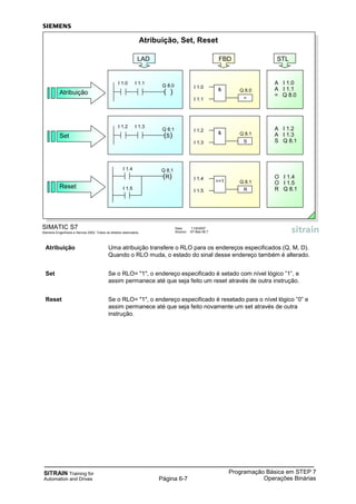 SITRAIN Training for
Automation and Drives
Programação Básica em STEP 7
Operações BináriasPágina 6-7
Atribuição Uma atribuição transfere o RLO para os endereços especificados (Q, M, D).
Quando o RLO muda, o estado do sinal desse endereço também é alterado.
Set Se o RLO= "1", o endereço especificado é setado com nível lógico ”1”, e
assim permanece até que seja feito um reset através de outra instrução.
Reset Se o RLO= "1", o endereço especificado é resetado para o nível lógico ”0” e
assim permanece até que seja feito novamente um set através de outra
instrução.
SIMATIC S7
Siemens Engenharia e Service 2002. Todos os direitos reservados.
Data: 11/9/2007
Arquivo: S7-Bas-06.7
Atribuição, Set, Reset
(S)
Q 8.1
I 1.2 I 1.3
I 1.2 &
S
Q 8.1
I 1.3
A I 1.2
A I 1.3
S Q 8.1
Set
(R)
Q 8.1I 1.4
I 1.4 >=1
R
Q 8.1
I 1.5
O I 1.4
O I 1.5
R Q 8.1Reset I 1.5
( )
Q 8.0
I 1.0 I 1.1
I 1.0 &
=
Q 8.0
I 1.1
A I 1.0
A I 1.1
= Q 8.0Atribuição
LAD FBD STL
 