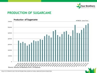 PRODUCTION OF SUGARCANE
0
10000
20000
30000
40000
50000
60000
70000
Production of Sugarcane PROD. (000 Ton)
Source: Bureau of Statistics Govt. of Pakistan
 