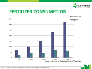FERTILIZER CONSUMPTION
0
500
1000
1500
2000
2500
3000
3500
1981 1985 1990 2000 2012
Source: Bureau of Statistics Govt. of Pakistan
Nirogen 000 MT
Phosphorus
000MT
 