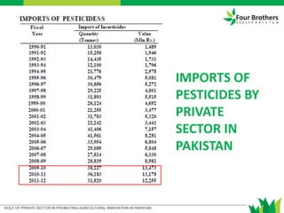 IMPORTS OF
PESTICIDES BY
PRIVATE
SECTOR IN
PAKISTAN
 